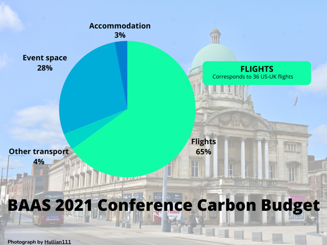 A pie chart showing the carbon budget of BAAS 2021 Conference.